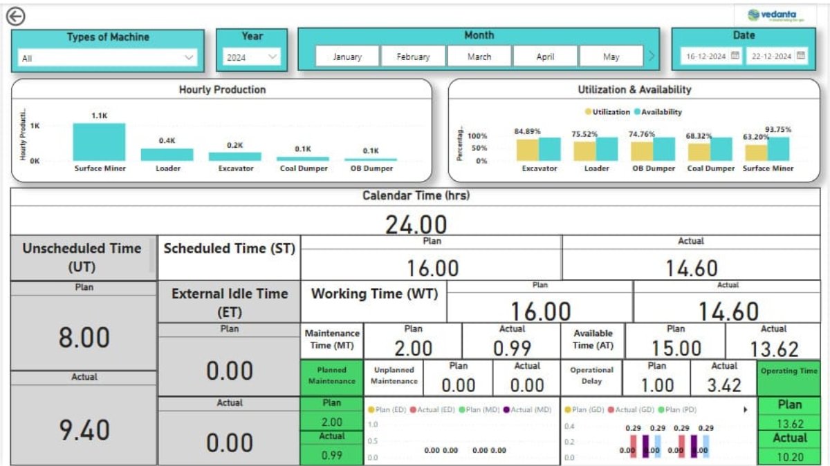 Vedanta Aluminium Launches Advanced Operational Dashboard at Jamkhani Coal Mine, Odisha